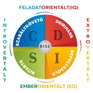 DISC szerepkonfliktus – önismereti képzés